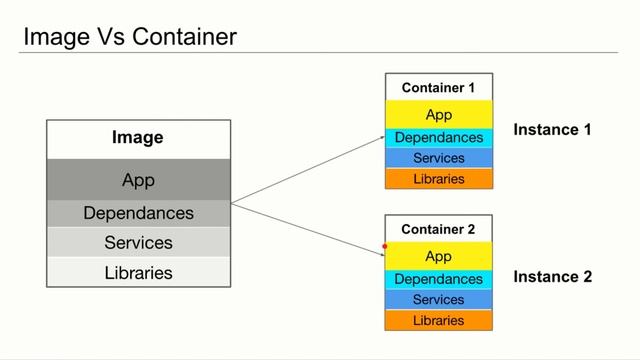 Image Vs Container In Docker : Docker Tutorial