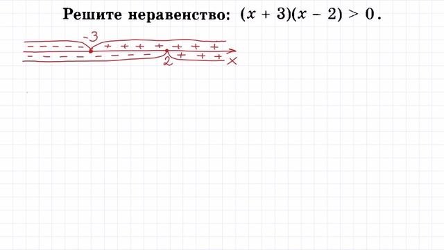 Метод интервалов #1