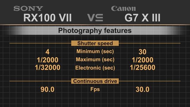 Sony RX100 VII vs Canon PowerShot G7 X Mark III смотреть онлайн
