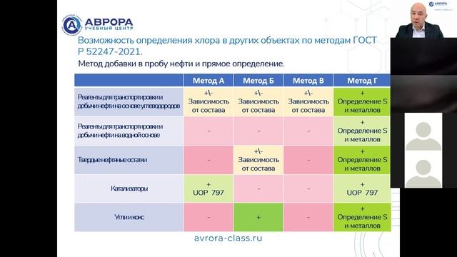 Анализ ГОСТ Р 52247-2021. Нефть. Методы определения хлорорганических соединений
