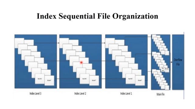 DSA 1.46 Part 2 : Index Sequential File Organization with Example