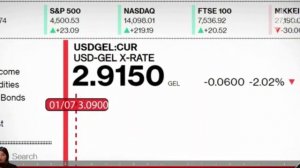 Курс доллара США по отношению к лари уже меньше 3 лари. ԱՄՆ դոլարն արժե 3 լարիից պակաս