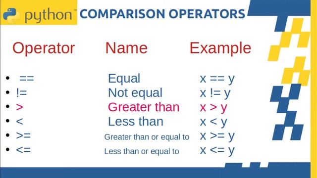 Comparison Operator - Python | Python Tutorial For Beginners | Python Operators | CodeWithRonny