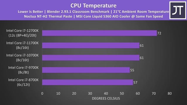 Comparing 5 Generations of Intel i7 Processors! 12700K vs 11700K vs 10700K vs 9700K vs 8700K смотреть онлайн