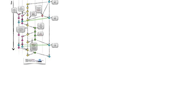 Software Engineering: In GitFlow, why not merge from master to feature? смотреть онлайн
