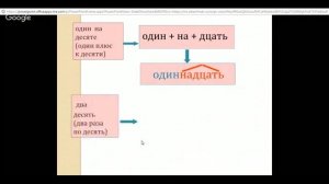 Русский язык 6 класс 21 неделя. Простые, составные, сложные имена числительные