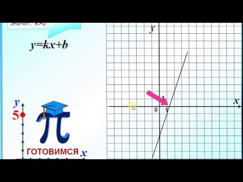 Задание 11  Знаки коэффициентов k и b в формуле линейной функции y=kx+b