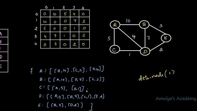 Graph Operations - Deletion | Data Structure | Python Tutorials