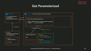 Automate Behavior Driven Development in Drupal 9: DrupalCon Portland 2022