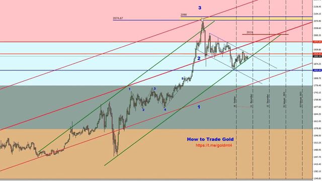 Форекс прогноз по золоту XAU/USD, индексу доллара, евро, фунту, нефти марки Brent на 19.10.2020 смотреть онлайн
