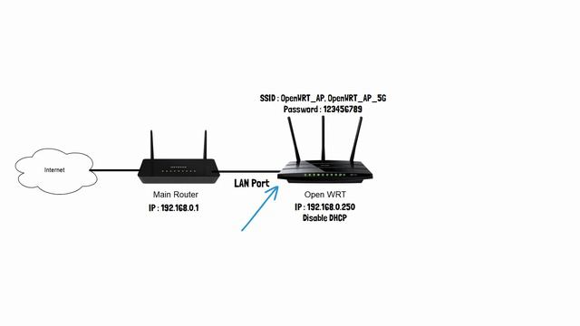 как настроить OpenWRT в качестве точки доступа