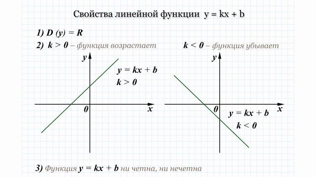 19 Функция y=kx+b и ее график смотреть онлайн