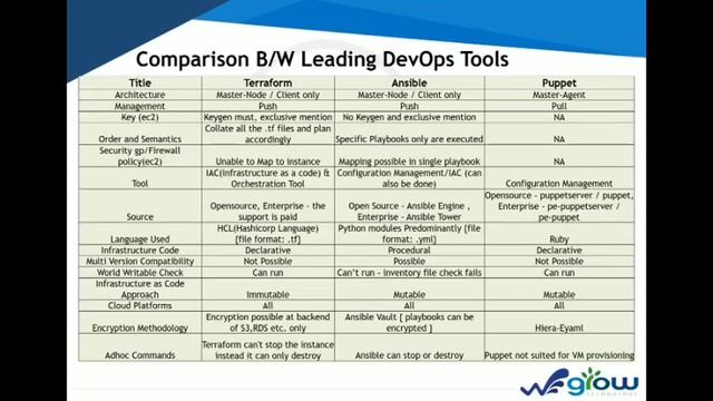 Webinar on Ansible Vs Puppet Vs Terraform Vs AWS Cloud Formation смотреть онлайн