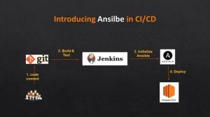 Production Ready CI/CD Pipeline Using Jenkins, Ansible, Docker, Kubernetes, etc