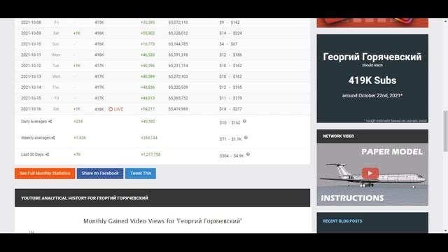 Георгий Горячевский Доход с Ютуб канала. Сколько зарабатывает  на Youtube Георгий Горячевский