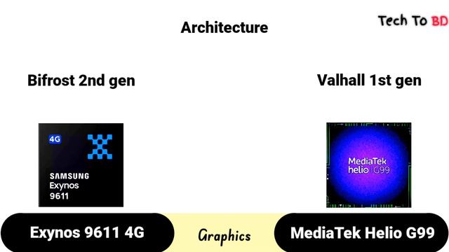 Samsung Exynos 9611 vs MediaTek Helio G99 – what's a better? | TECH TO BD
