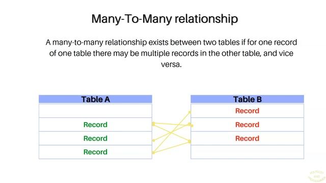 How to use One-To-One and Many-To-Many relationships in PostgreSQL 15? 2023