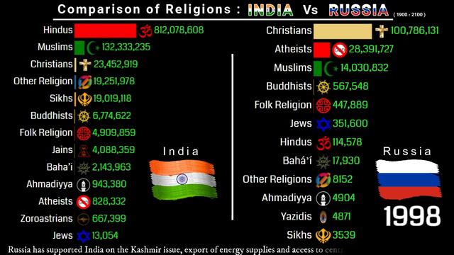 INDIA Vs RUSSIA | Comparison of Religions 1900 - 2100 | Data Player смотреть онлайн