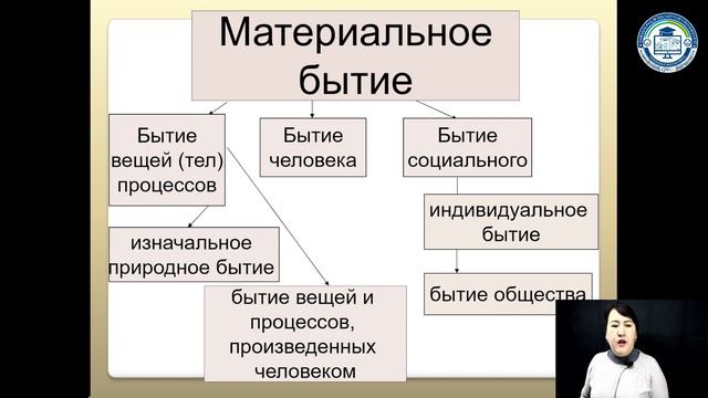 Aytmuratova Ziba - Философии бытия (Онтология) 1-част