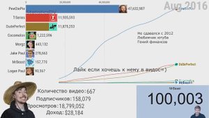 Популярность MrBeast с 2012 - 2022 / История Мистера Бистa