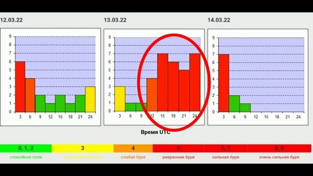 ?Мощные магнитные БуРи, сильный солнечный ветер, активное СОЛНЦЕ