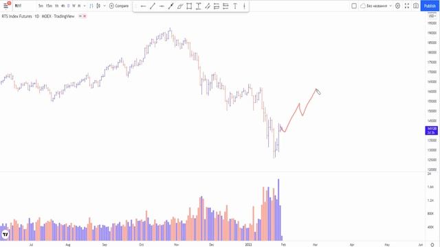 ИНДЕКС РТС - КОГДА ПОДБИРАТЬ АКЦИИ | СБЕР | ГАЗПРОМ | YNDX | LKOH | AFLT | MOEX смотреть онлайн