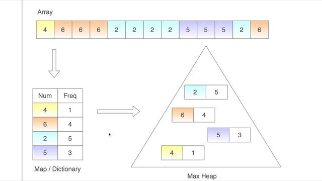 Top K Frequent Elements - Heap - Hard Problem in Easy way Tamil | தமிழ் | Leetcode in Tami смотреть онлайн
