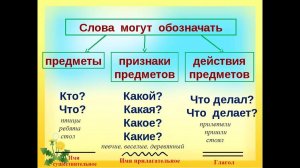 Предмет Признак Действие