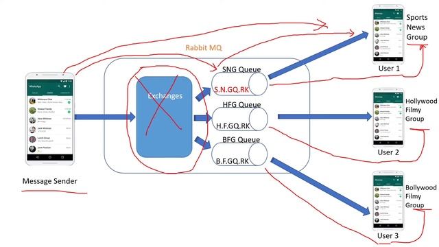 Spring boot with RabbitMQ in detail (Exchanges in RabbitMQ)