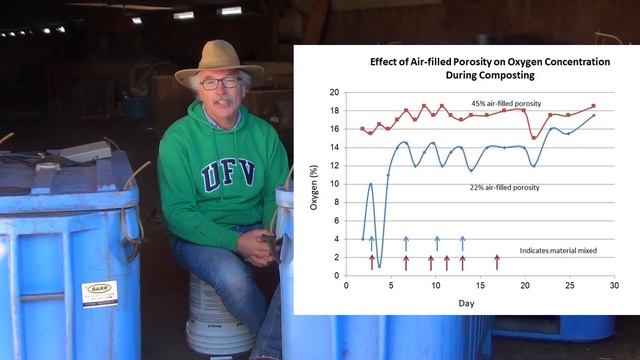 Reducing Odour During Composting its all about the air смотреть онлайн