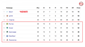 Чемпионат России (РПЛ). Результаты последнего тура. Кто в стыках Итоговая таблица.