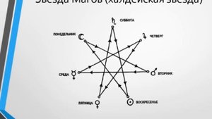 Астрология для неастрологов 9. Знаки силы и слабости планет. Обитель, изгнание, экзальтация, падени