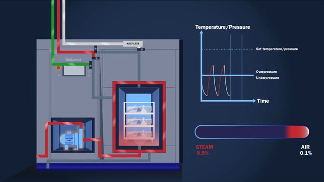 How To Steam Sterilize - The Technology Behind A Steam Sterilizer - Part 1:Solid Goods