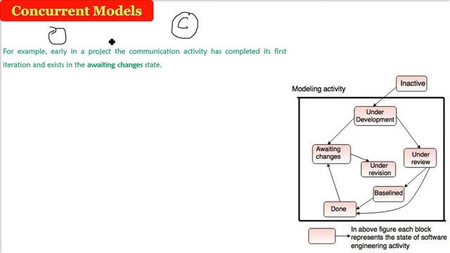 Concurrent Models | Concurrent Models in Software Engineering смотреть онлайн