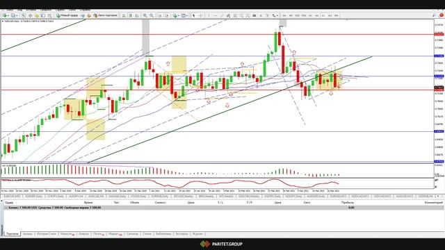 Обзор валютного рынка, Золото, Нефть, Рубль на 19.03.21г. Графический метод. смотреть онлайн