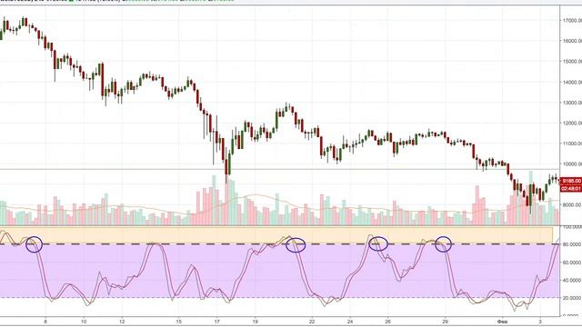 СТОХАСТИЧЕСКИЙ ОСЦИЛЛЯТОР (STOCHASTIC) - УРОК №42. ОБУЧЕНИЕ ТОРГОВЛЕ КРИПТОВАЛЮТОЙ