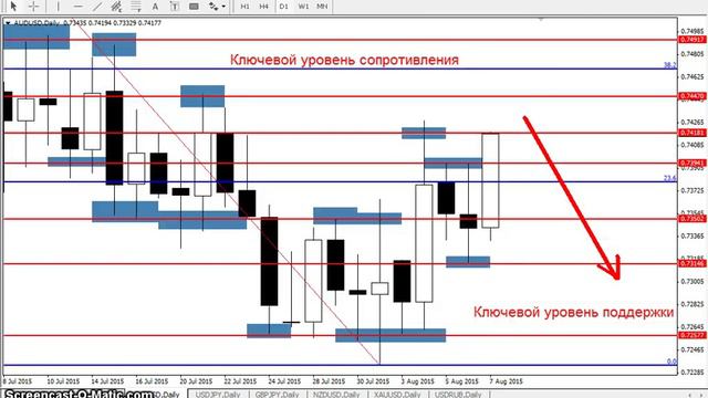 AUDUSD - Еженедельный анализ рынка #Форекс с 10 по 14 августа 2015. Анализ форекс.