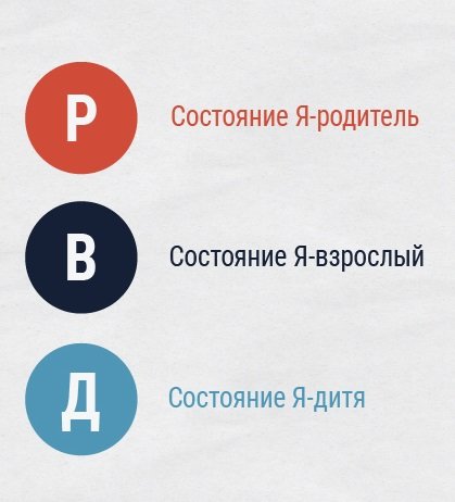Эго состояния- Родитель Взрослый и Ребенок