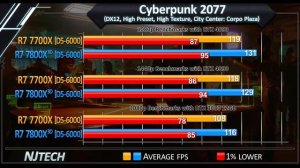 R7 7700X vs R7 7800X3D - How Much Performance Difference?
