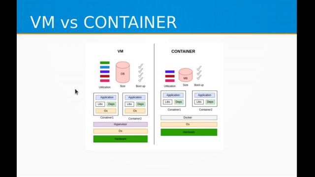 Docker Fundamentals | Day 2 | Vm vs Containers | What is docker image registry | What is docker hub смотреть онлайн