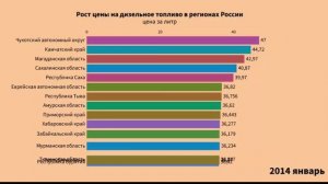 Рост цены на дизельное топливо в регионах России