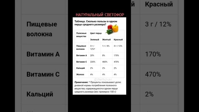 Болгарский перец - рекордсмен по витамину С смотреть онлайн