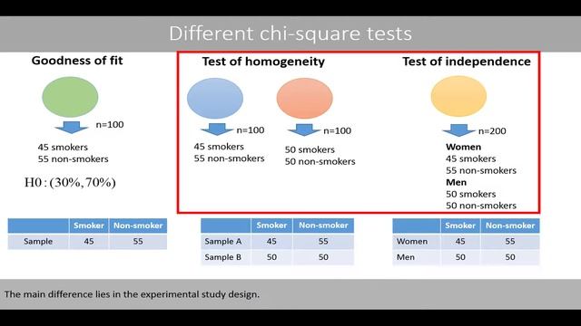 The Chi-square test of independence VS homogeneity and goodness of fit смотреть онлайн