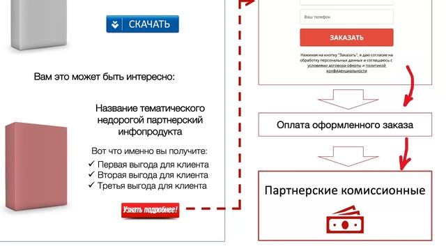 Партнерская автоворонка