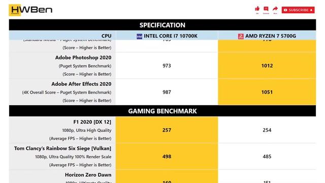 Intel Core i7 10700K vs AMD Ryzen 7 5700G - Apps & Gaming Benchmark (RTX 3090) смотреть онлайн
