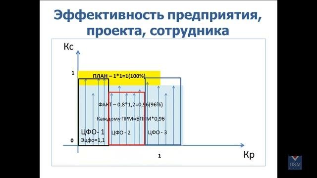 Оценка эффективности деятельности. Как оценить эффективность деятельности персонала ПЭМ-Методом.