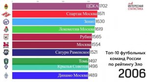 Топ футбольных команд России 1992-2019