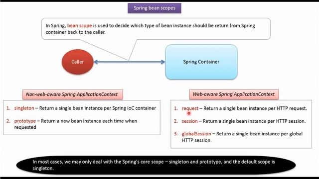 What are the different types of spring bean scopes? | Spring Tutorial смотреть онлайн