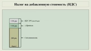 Расчёт налога на добавленную стоимость