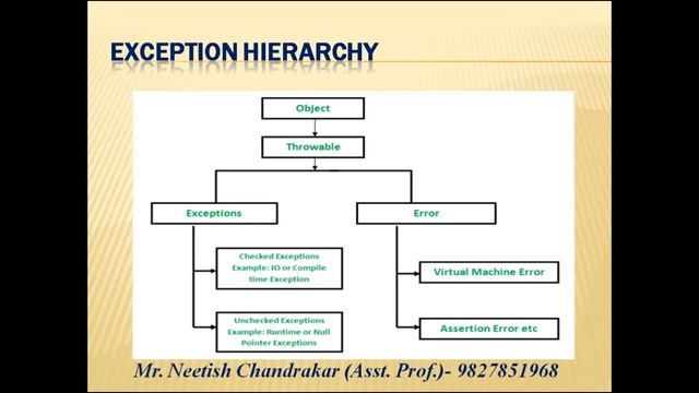 EXCEPTION HANDLING in java | Error vs Exception | Exception Hierarchy | How JVM Handle Exception |